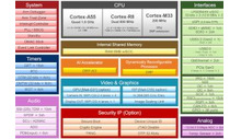 Fahitana 80top / s AI Contral-Time MCU ho an'ny robots sy milina indostrialy